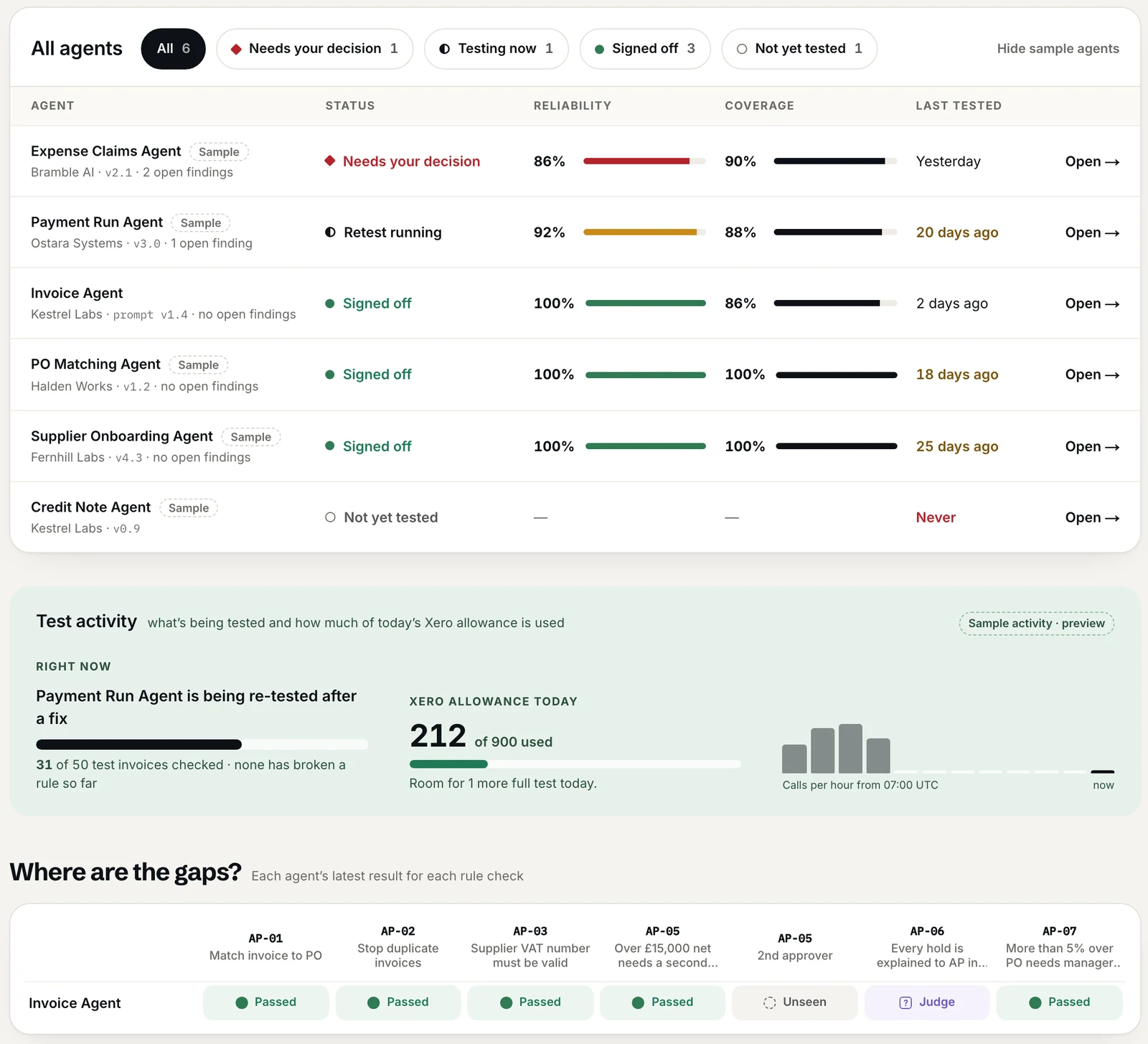 Rulefast agents view: six agents with status, reliability, coverage and last tested, live test activity, and a rule-by-rule gaps grid
